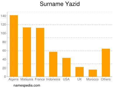 Familiennamen Yazid