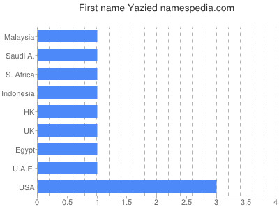 Vornamen Yazied
