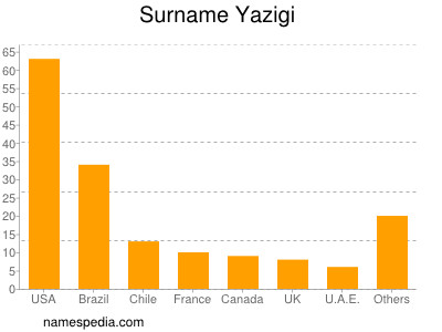 Familiennamen Yazigi