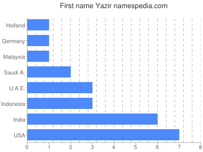 Given name Yazir