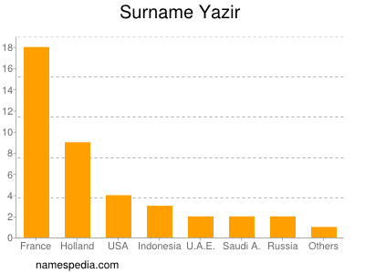 Familiennamen Yazir