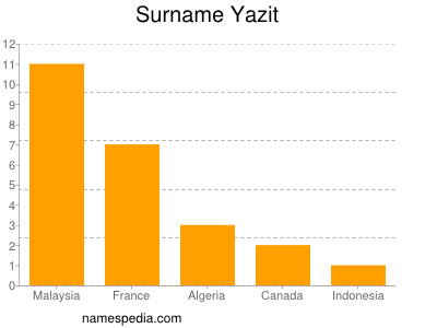 Familiennamen Yazit