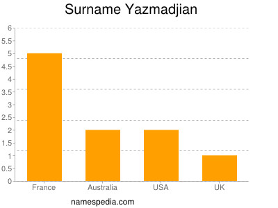 Familiennamen Yazmadjian