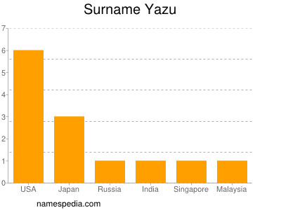 Surname Yazu