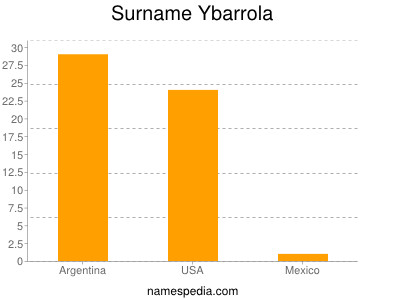 Surname Ybarrola