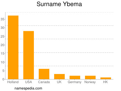 Familiennamen Ybema