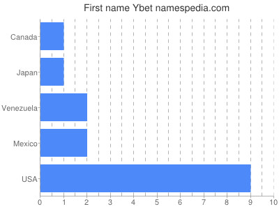 Given name Ybet