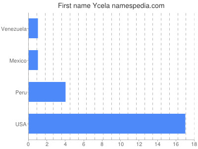 Vornamen Ycela