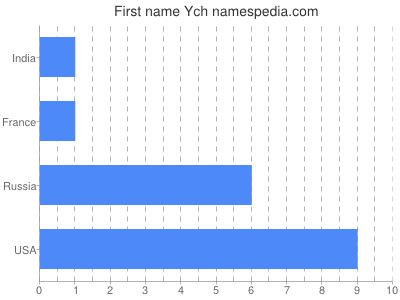 Given name Ych