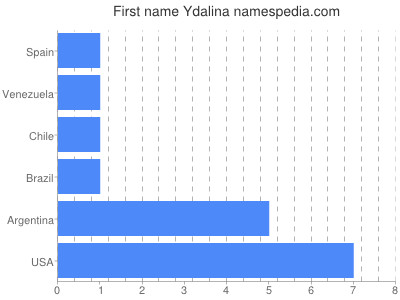 Vornamen Ydalina
