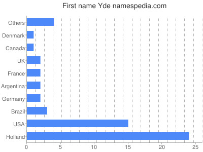 prenom Yde