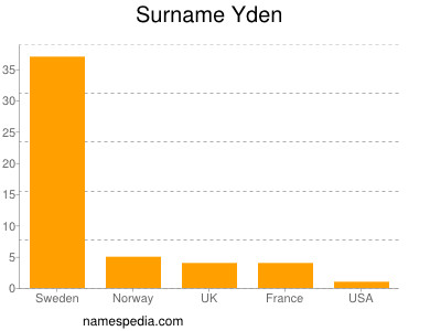 Surname Yden
