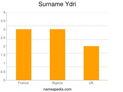 Familiennamen Ydri