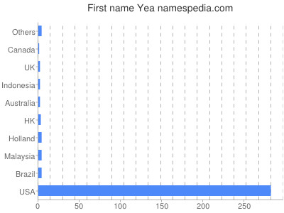 Vornamen Yea