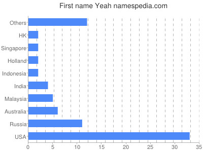 Vornamen Yeah