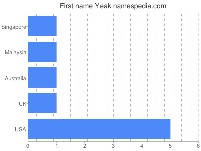 Vornamen Yeak