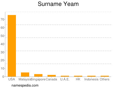 Familiennamen Yeam