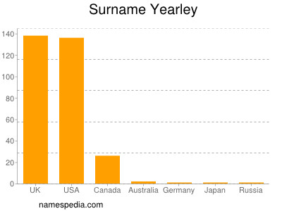 Familiennamen Yearley