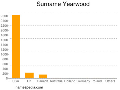 Familiennamen Yearwood