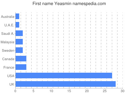 Given name Yeasmin
