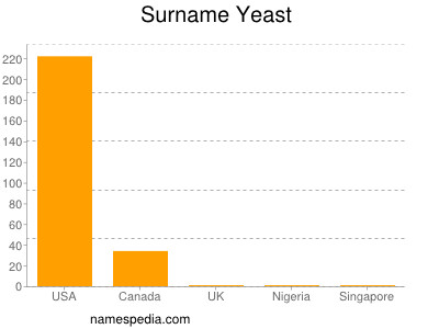 nom Yeast