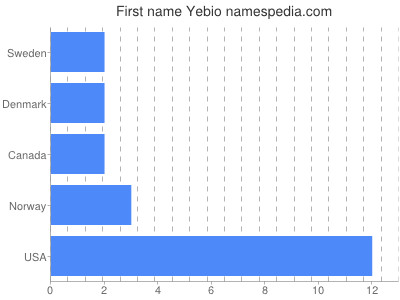 Vornamen Yebio