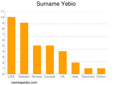 Surname Yebio