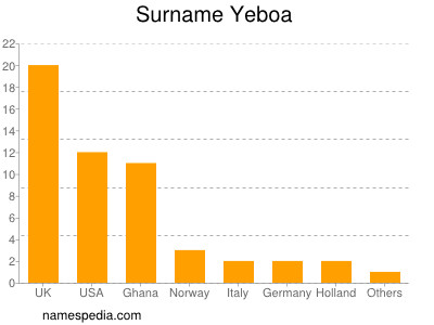 Familiennamen Yeboa