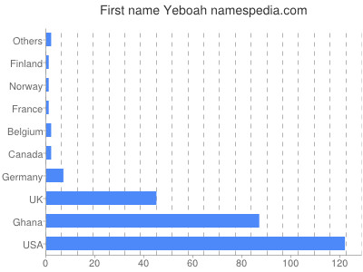 Vornamen Yeboah