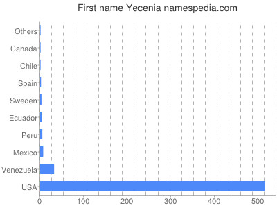 Vornamen Yecenia