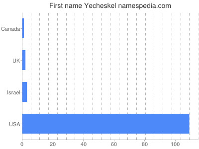 Vornamen Yecheskel