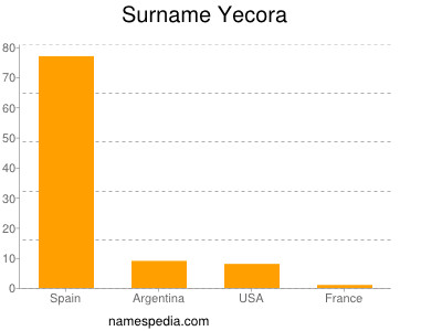 Familiennamen Yecora