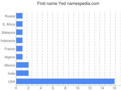 Given name Yed