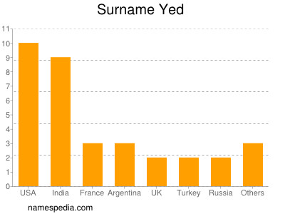Surname Yed