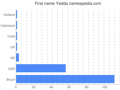 Given name Yedda