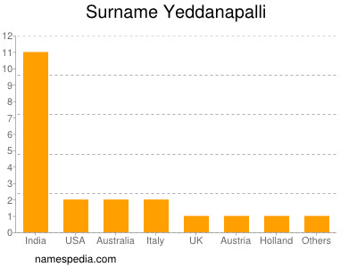 Familiennamen Yeddanapalli