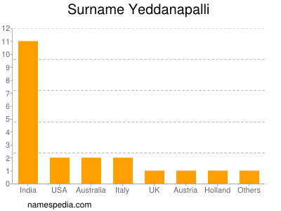 nom Yeddanapalli