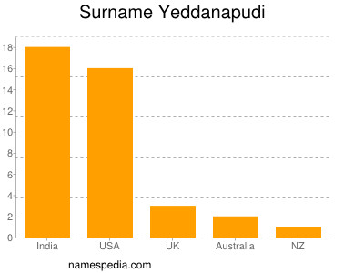 Familiennamen Yeddanapudi
