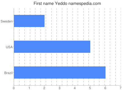 Vornamen Yeddo