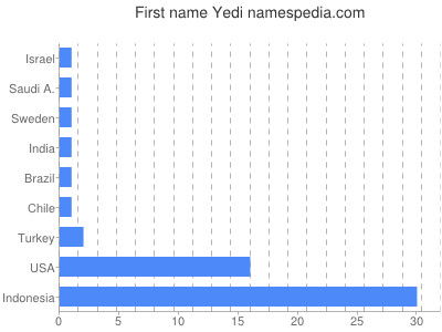 Vornamen Yedi