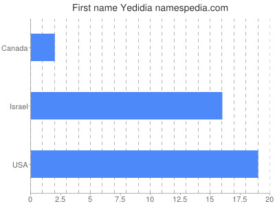 prenom Yedidia