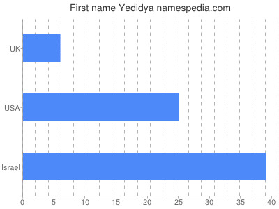 Vornamen Yedidya
