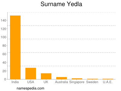 Surname Yedla