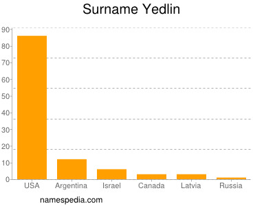 Familiennamen Yedlin