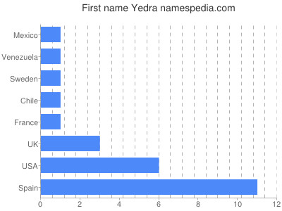 Vornamen Yedra
