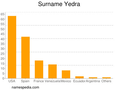 Surname Yedra