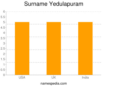 Familiennamen Yedulapuram