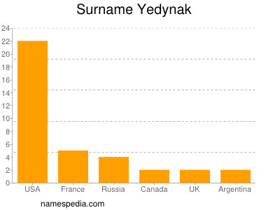 Familiennamen Yedynak