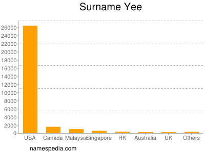 Surname Yee