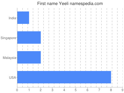 Given name Yeeli